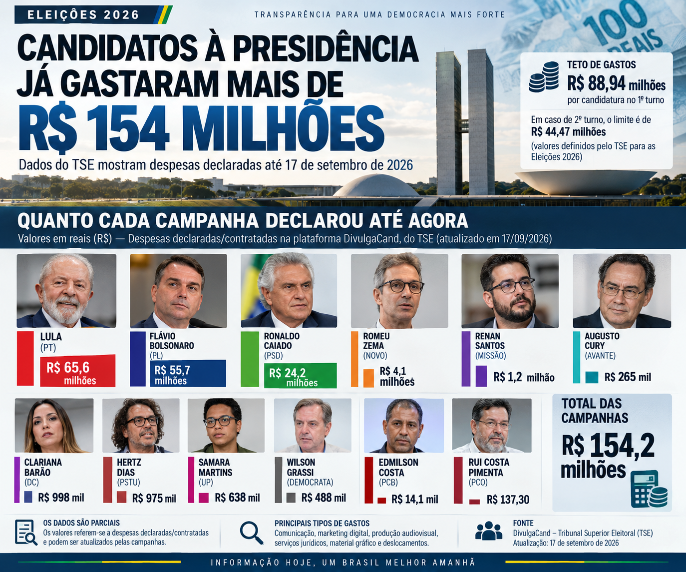 Campanhas presidenciais já declaram mais de R$ 154 milhões em despesas nas Eleições 2026